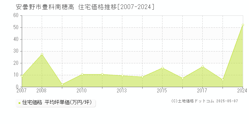 豊科南穂高(安曇野市)の住宅価格推移グラフ(坪単価)[2007-2024年]