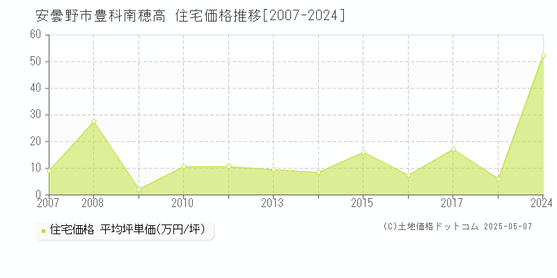 安曇野市豊科南穂高の住宅価格推移グラフ 