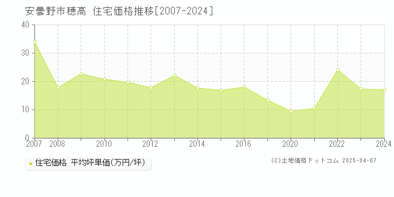 安曇野市穂高の住宅価格推移グラフ 