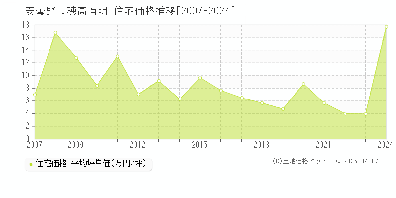 安曇野市穂高有明の住宅価格推移グラフ 