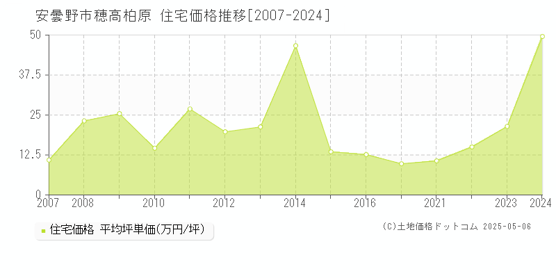穂高柏原(安曇野市)の住宅価格推移グラフ(坪単価)[2007-2024年]