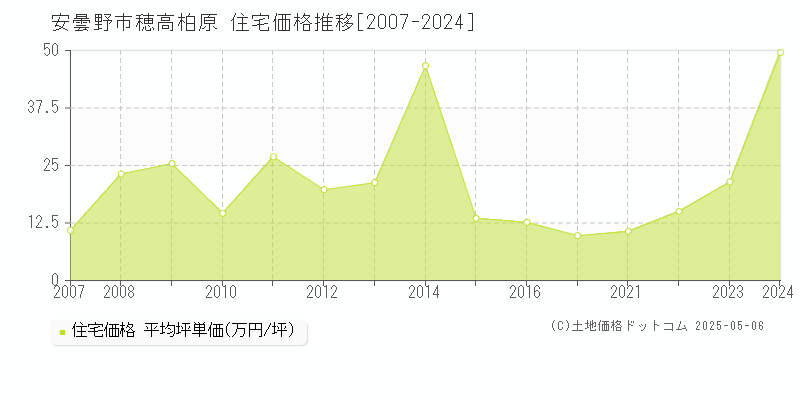 安曇野市穂高柏原の住宅価格推移グラフ 