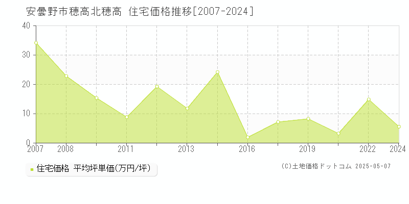 穂高北穂高(安曇野市)の住宅価格推移グラフ(坪単価)[2007-2024年]