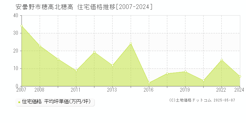 安曇野市穂高北穂高の住宅価格推移グラフ 