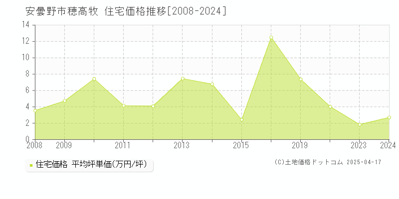 安曇野市穂高牧の住宅価格推移グラフ 