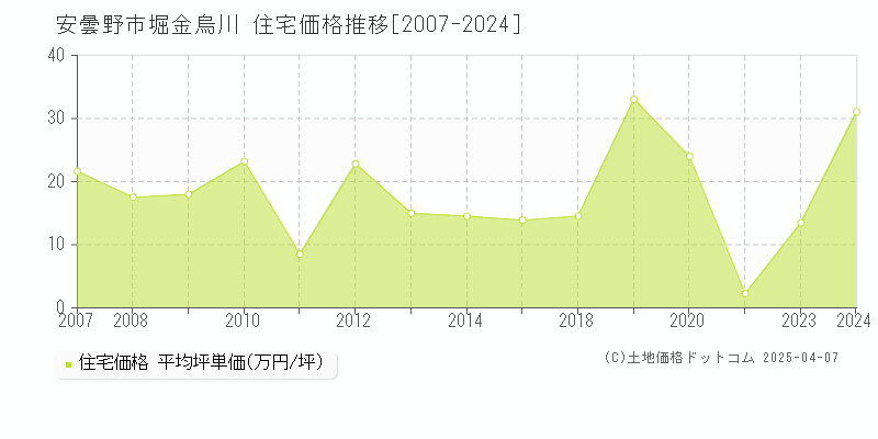 安曇野市堀金烏川の住宅価格推移グラフ 