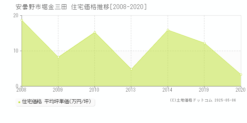 堀金三田(安曇野市)の住宅価格推移グラフ(坪単価)[2008-2020年]