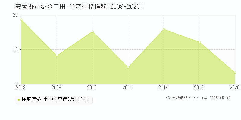 安曇野市堀金三田の住宅取引価格推移グラフ 