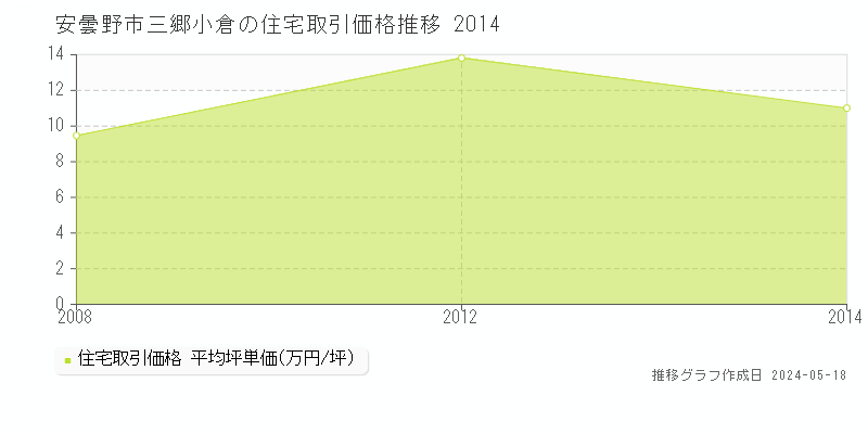 安曇野市三郷小倉の住宅取引価格推移グラフ 