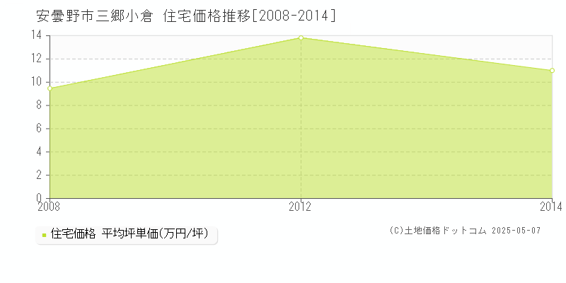 三郷小倉(安曇野市)の住宅価格推移グラフ(坪単価)[2008-2014年]