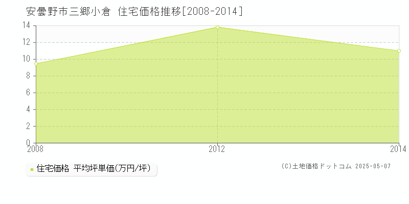 安曇野市三郷小倉の住宅取引価格推移グラフ 