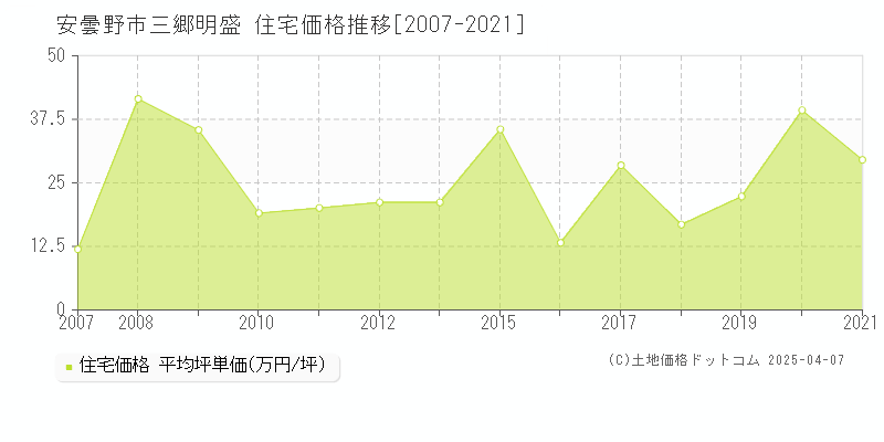 安曇野市三郷明盛の住宅価格推移グラフ 