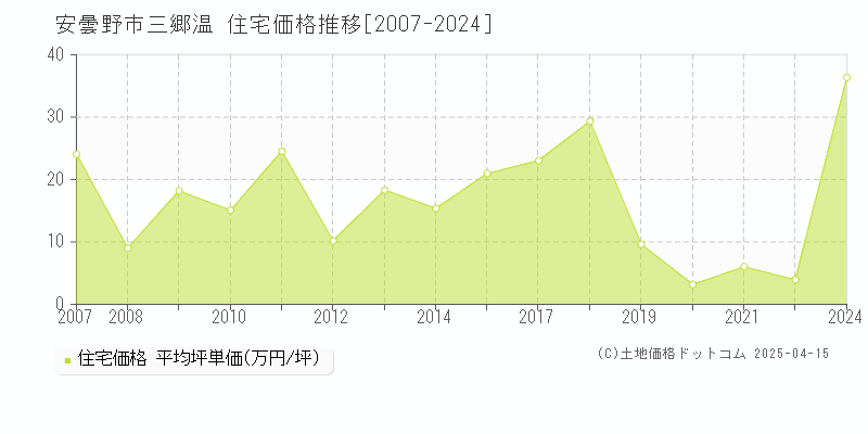 安曇野市三郷温の住宅価格推移グラフ 