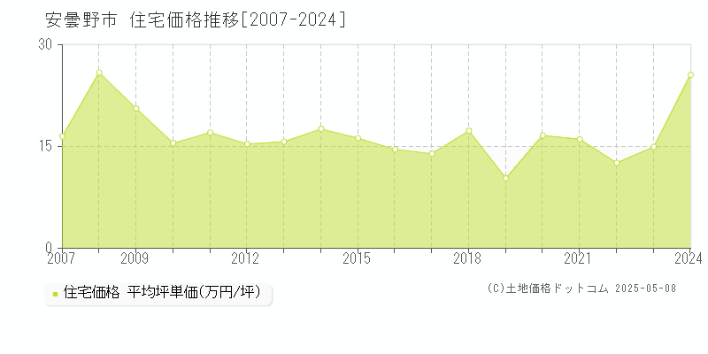 安曇野市(長野県)の住宅価格推移グラフ(坪単価)[2007-2024年]