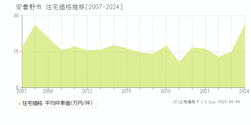 安曇野市全域の住宅取引価格推移グラフ 