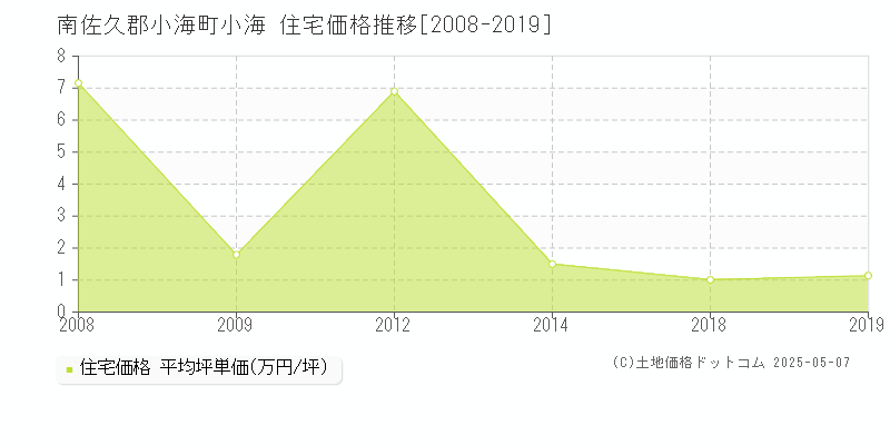 小海(南佐久郡小海町)の住宅価格推移グラフ(坪単価)[2008-2019年]