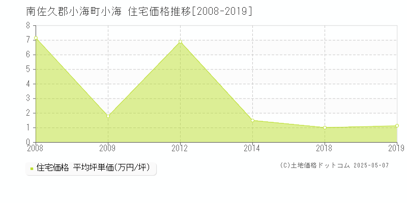 南佐久郡小海町小海の住宅価格推移グラフ 