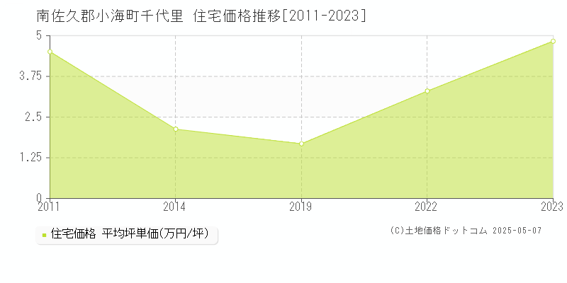 南佐久郡小海町千代里の住宅価格推移グラフ 