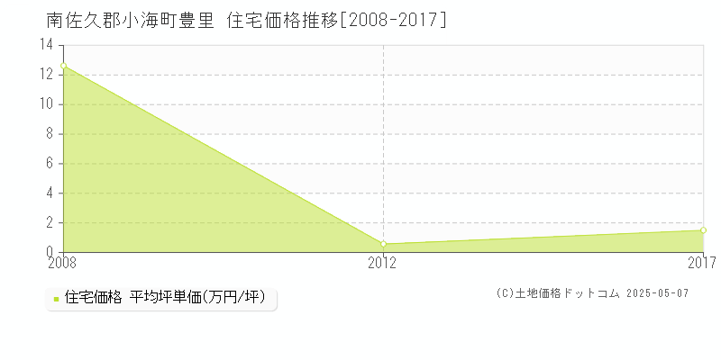 豊里(南佐久郡小海町)の住宅価格推移グラフ(坪単価)[2008-2017年]