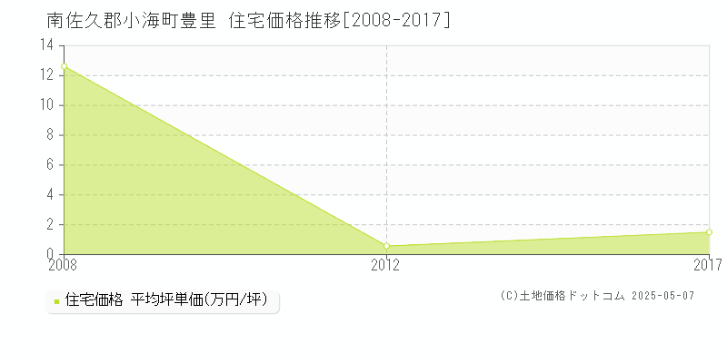 南佐久郡小海町豊里の住宅価格推移グラフ 