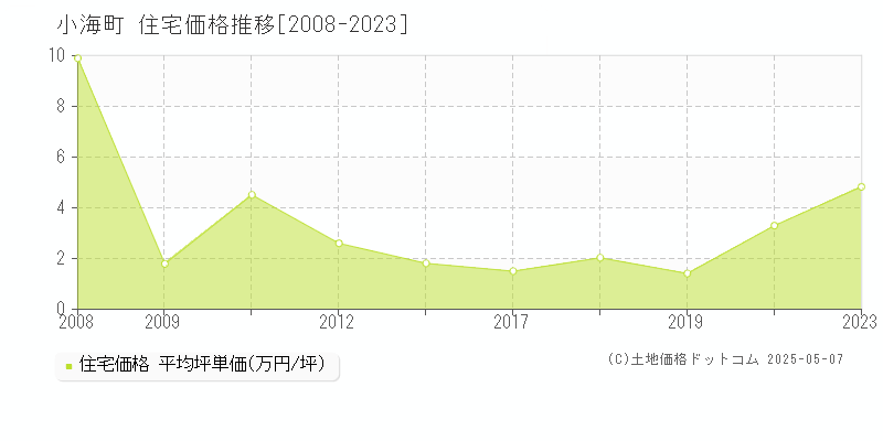 小海町(長野県)の住宅価格推移グラフ(坪単価)[2008-2023年]