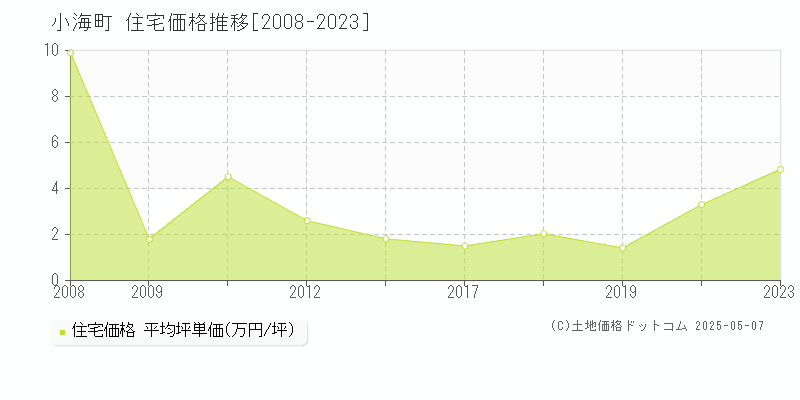 南佐久郡小海町の住宅取引価格推移グラフ 