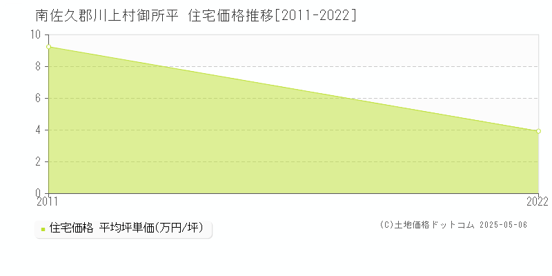 御所平(南佐久郡川上村)の住宅価格推移グラフ(坪単価)[2011-2022年]