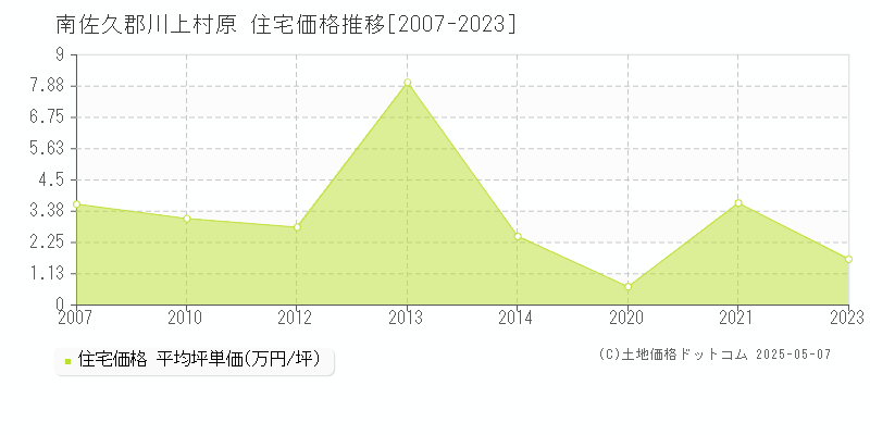 原(南佐久郡川上村)の住宅価格推移グラフ(坪単価)[2007-2023年]