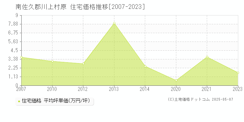 南佐久郡川上村原の住宅取引価格推移グラフ 