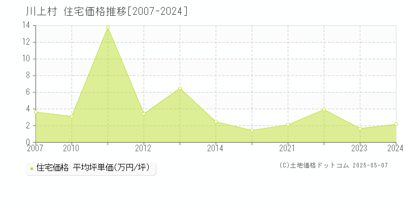 川上村(長野県)の住宅価格推移グラフ(坪単価)[2007-2024年]