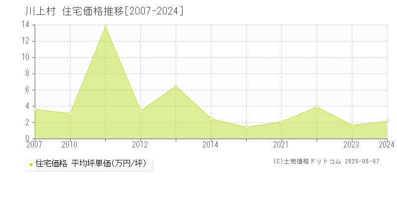 南佐久郡川上村の住宅価格推移グラフ 