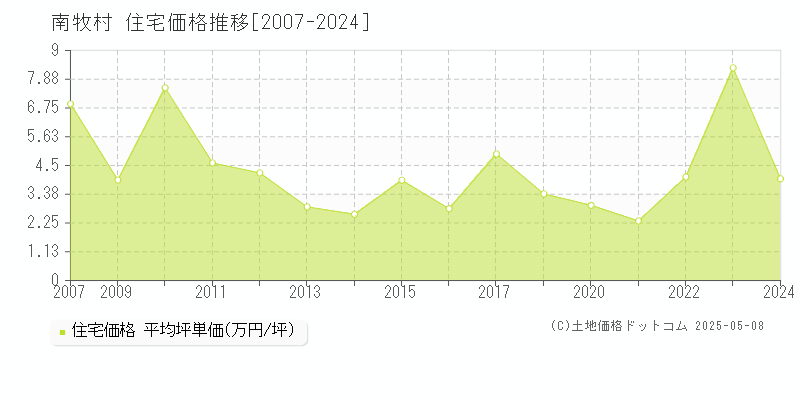 南牧村(長野県)の住宅価格推移グラフ(坪単価)[2007-2024年]