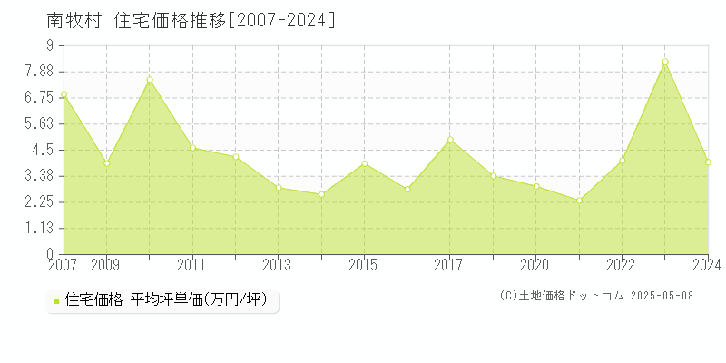 南佐久郡南牧村全域の住宅価格推移グラフ 