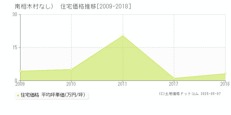 （大字なし）(南相木村)の住宅価格推移グラフ(坪単価)[2009-2018年]