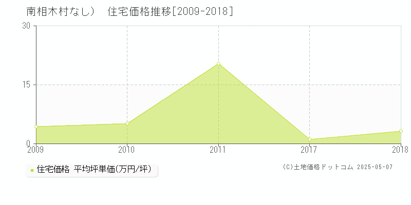 南佐久郡南相木村（大字なし）の住宅価格推移グラフ 