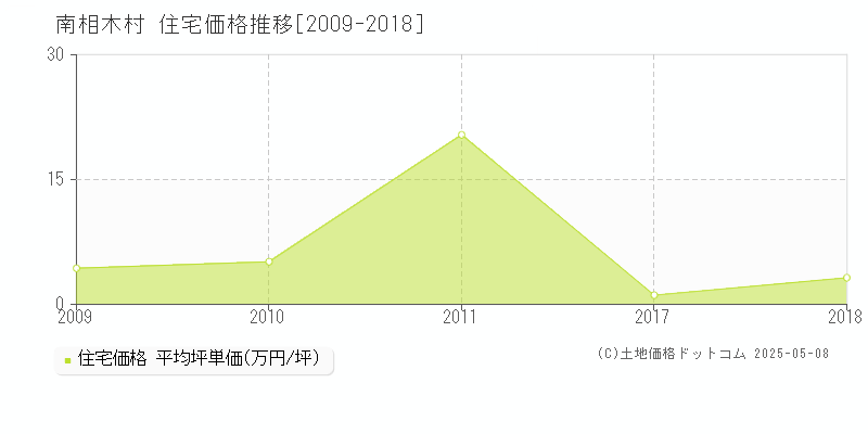 南相木村(長野県)の住宅価格推移グラフ(坪単価)[2009-2018年]