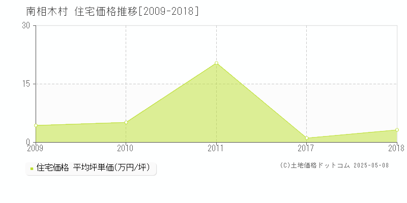 南佐久郡南相木村の住宅価格推移グラフ 