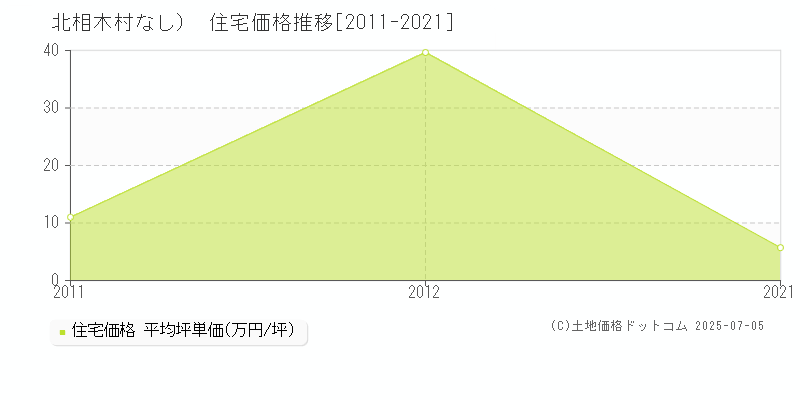 （大字なし）(北相木村)の住宅価格推移グラフ(坪単価)[2011-2021年]
