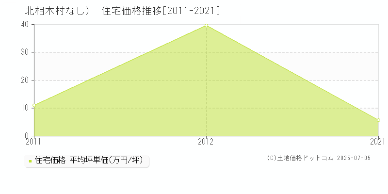 南佐久郡北相木村（大字なし）の住宅価格推移グラフ 