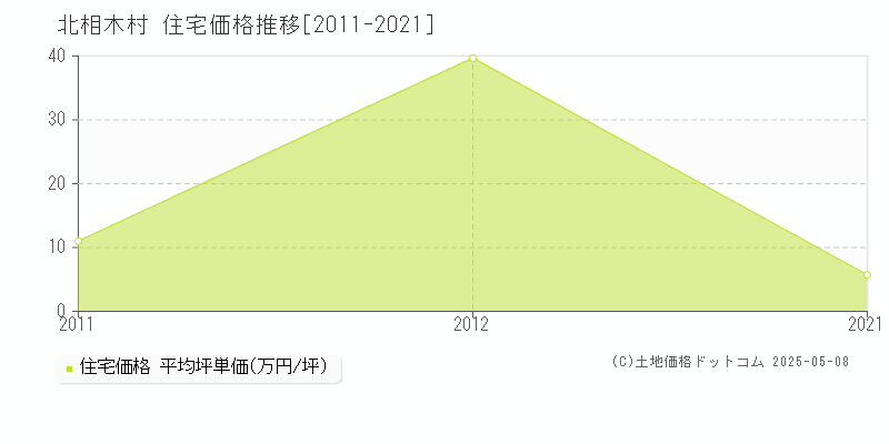 北相木村(長野県)の住宅価格推移グラフ(坪単価)[2011-2021年]