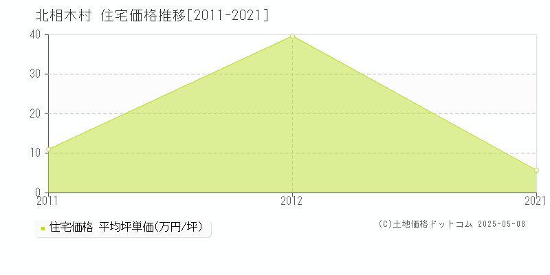 南佐久郡北相木村の住宅価格推移グラフ 