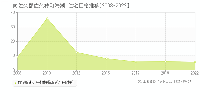 海瀬(南佐久郡佐久穂町)の住宅価格推移グラフ(坪単価)[2008-2022年]