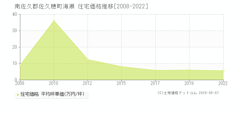 南佐久郡佐久穂町海瀬の住宅価格推移グラフ 