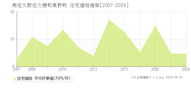 高野町(南佐久郡佐久穂町)の住宅価格推移グラフ(坪単価)[2007-2024年]