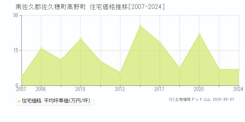 南佐久郡佐久穂町高野町の住宅価格推移グラフ 