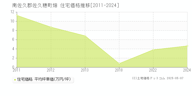 畑(南佐久郡佐久穂町)の住宅価格推移グラフ(坪単価)[2011-2024年]