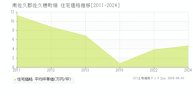 南佐久郡佐久穂町畑の住宅価格推移グラフ 