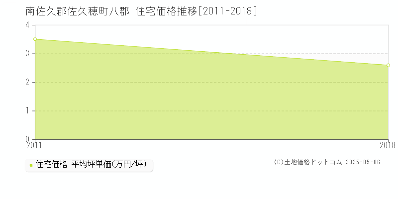 八郡(南佐久郡佐久穂町)の住宅価格推移グラフ(坪単価)[2011-2018年]