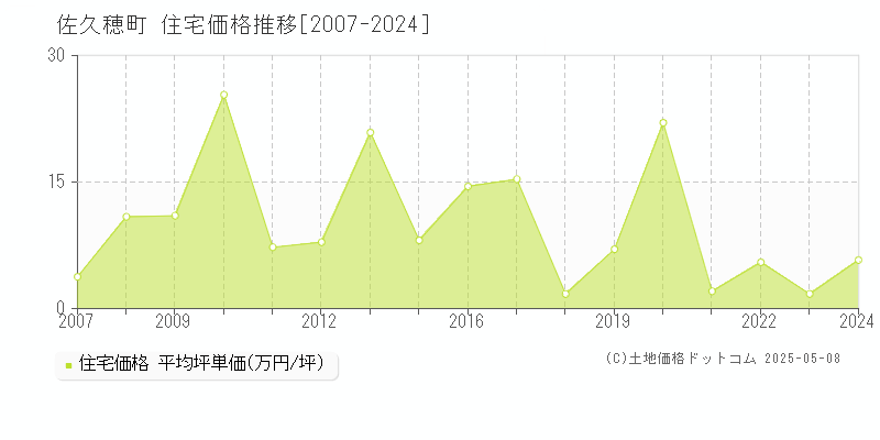 佐久穂町(長野県)の住宅価格推移グラフ(坪単価)[2007-2024年]
