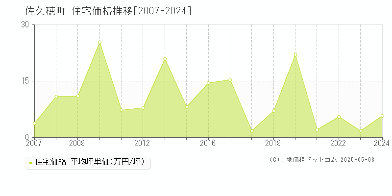 南佐久郡佐久穂町の住宅価格推移グラフ 